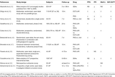 Cardiometabolic Risk in Acromegaly: A Review With a Focus on Pasireotide